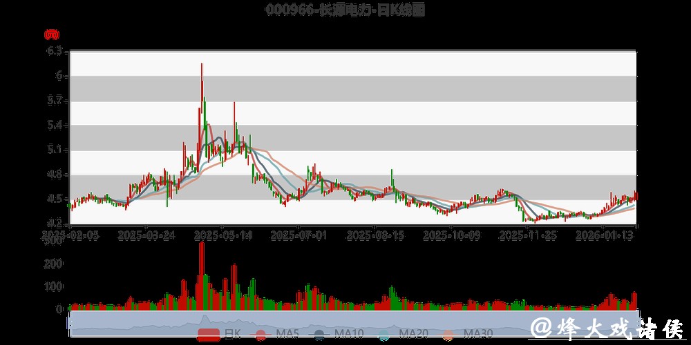 长源电力发布2025年业绩预告，预计亏损6500万至9700万元