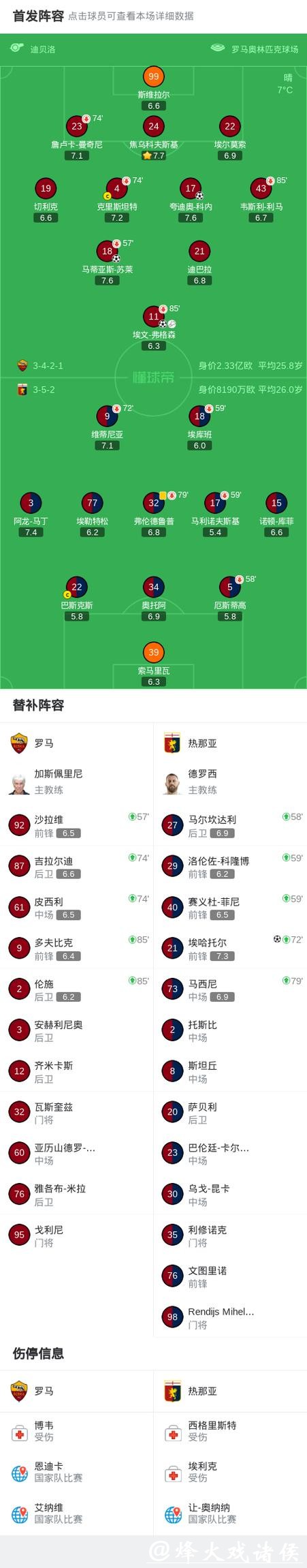 意甲-苏莱破门科内建功 罗马3-1热那亚升至第四 意甲-苏莱破门科内建功 罗马3-1热那亚升至第四