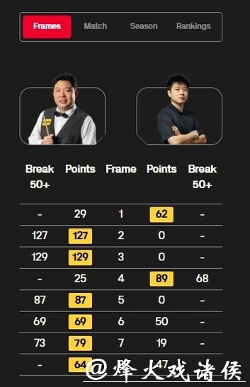 斯诺克英锦赛-张安达6-2赵心童 连续三年晋级八强 斯诺克英锦赛-张安达6-2赵心童 连续三年晋级八强