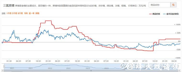 金禾实业股价连续上涨，机构关注三氯蔗糖出口回暖