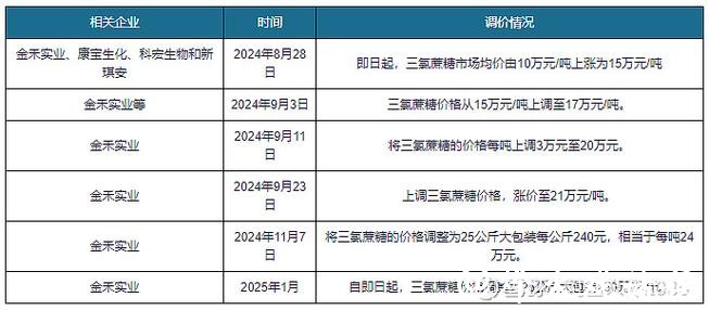 金禾实业股价连续上涨，机构关注三氯蔗糖出口回暖